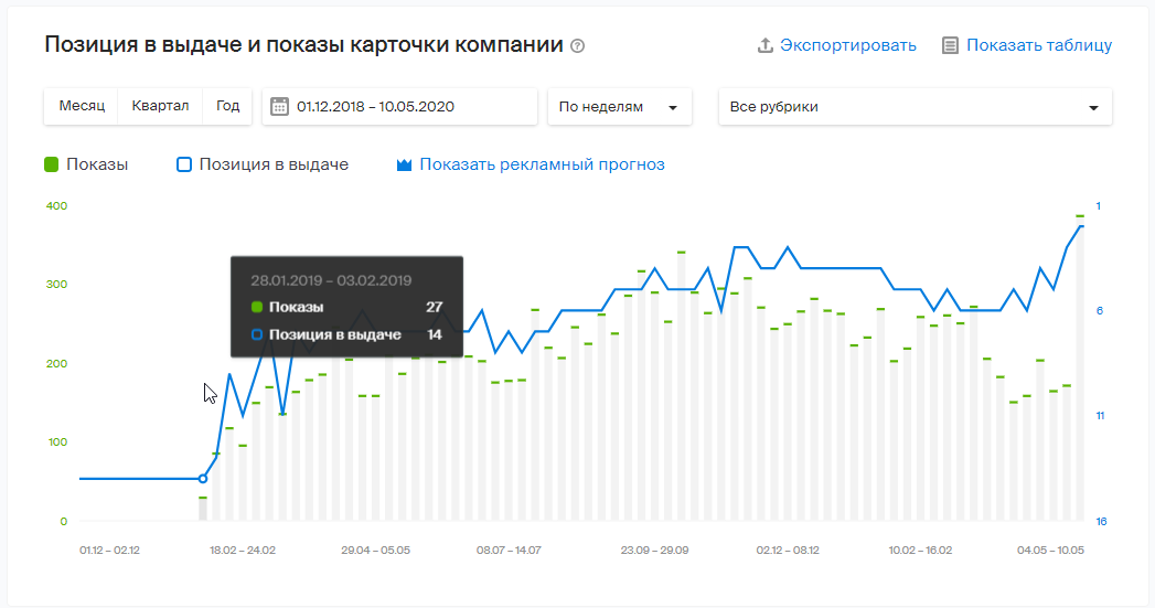 Продвижение на яндекс картах