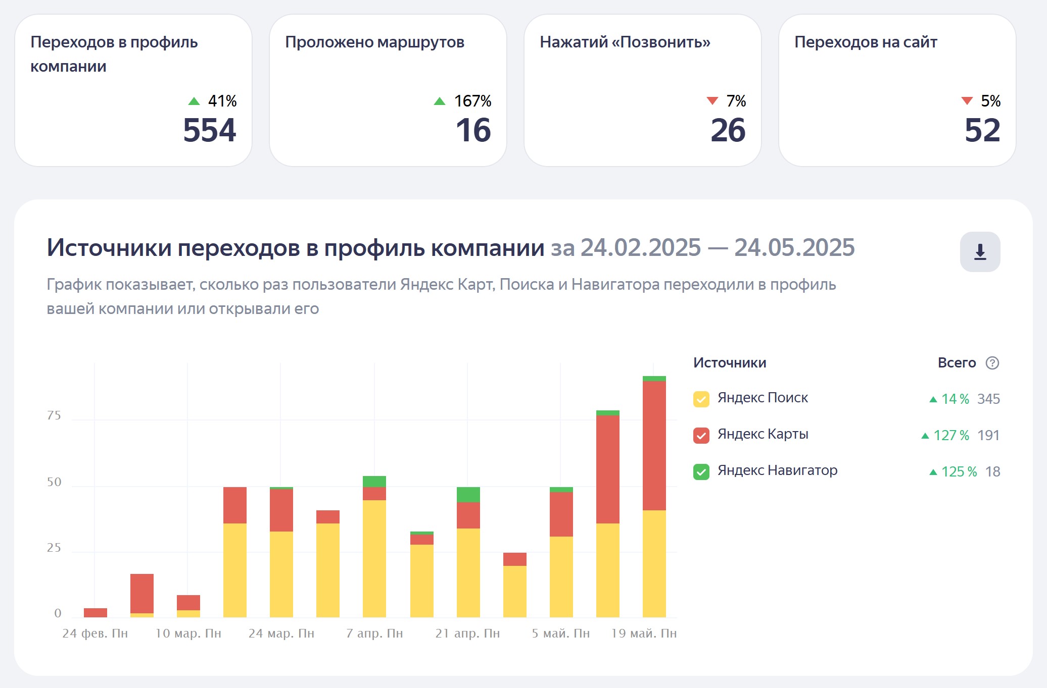 продвижение в топ на яндекс картах