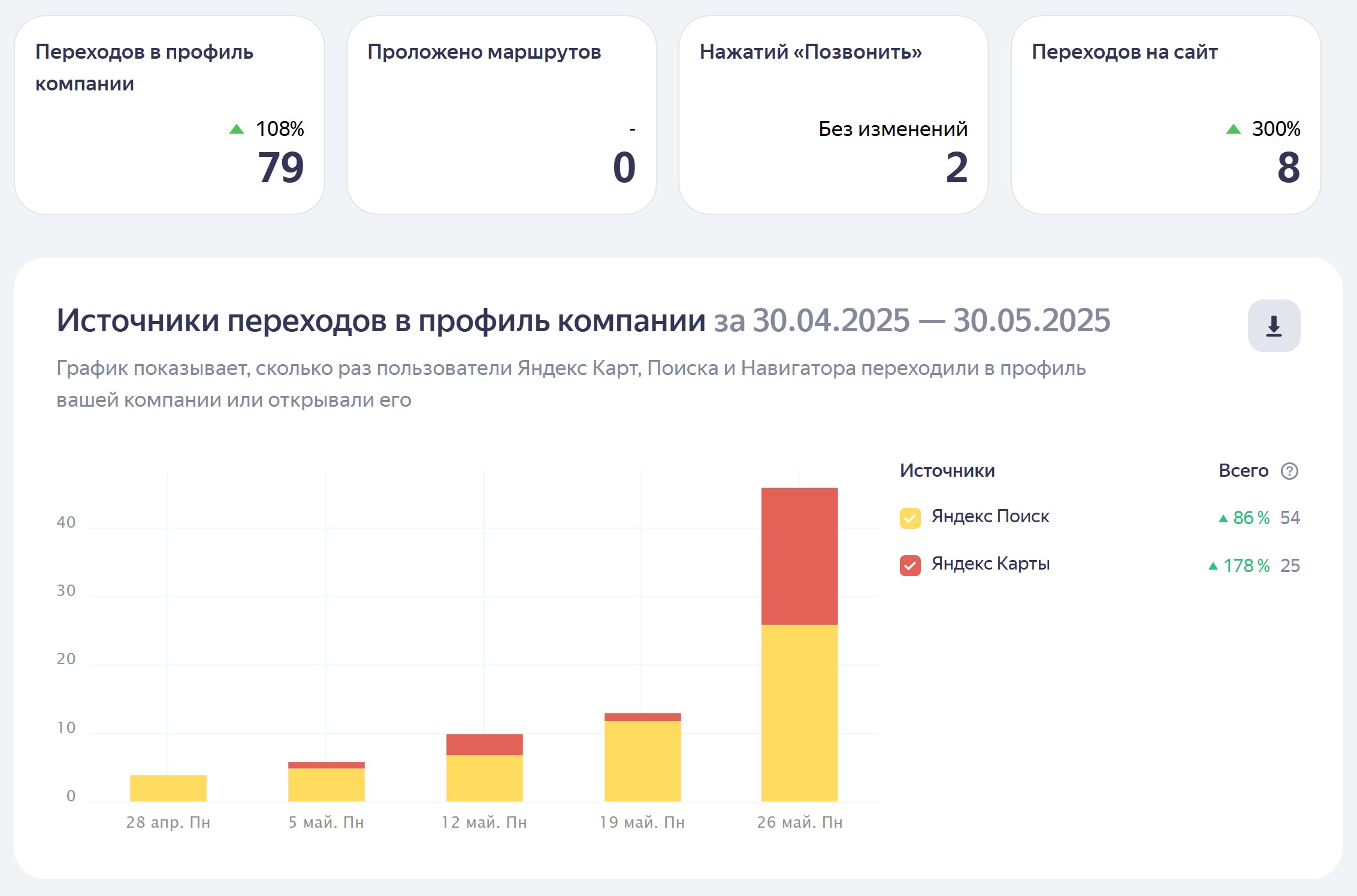 Продвижение на яндекс картах