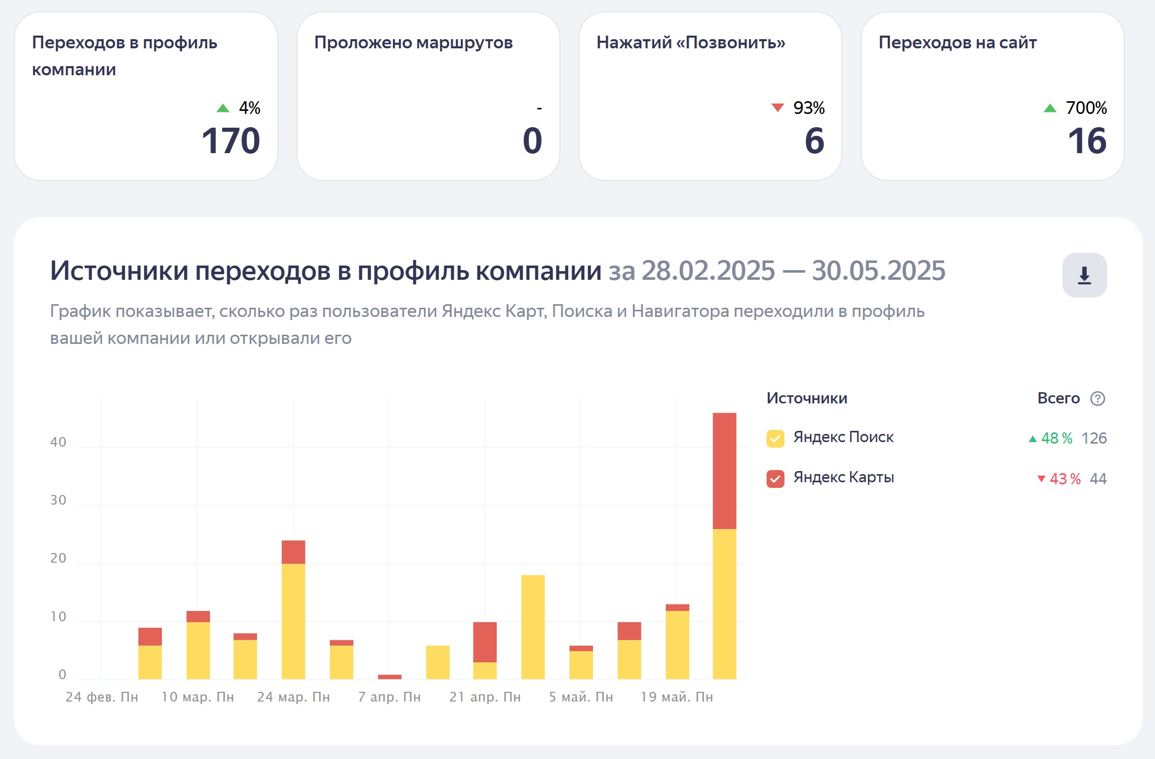 Продвижение на яндекс картах