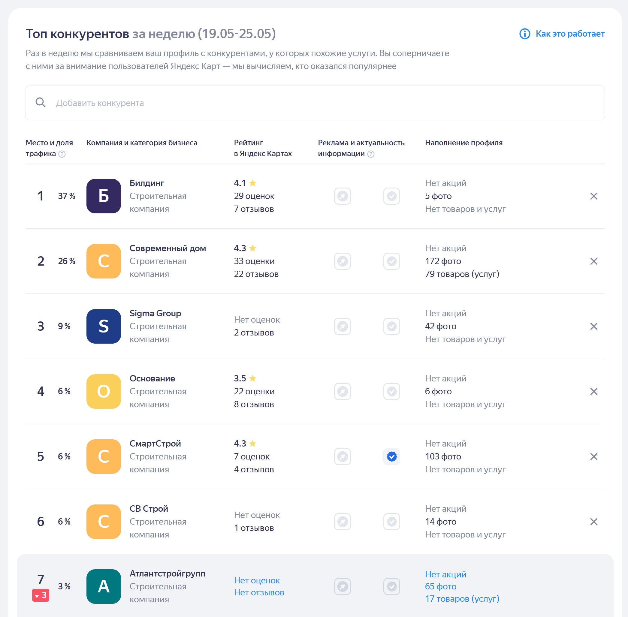 Продвижение на яндекс картах