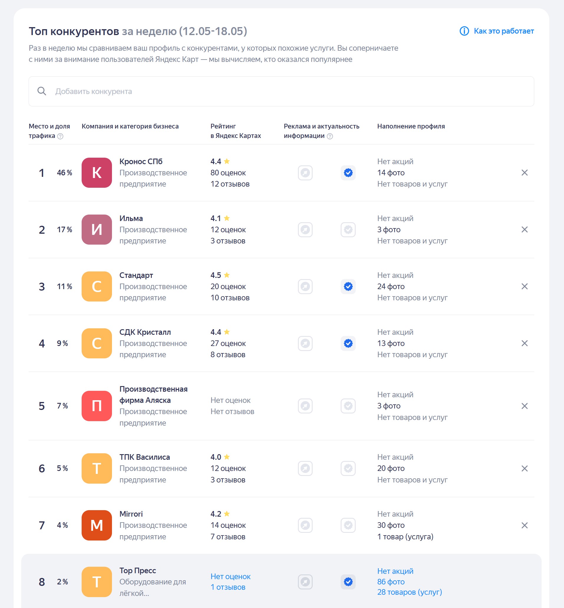 продвижение в топ на яндекс картах