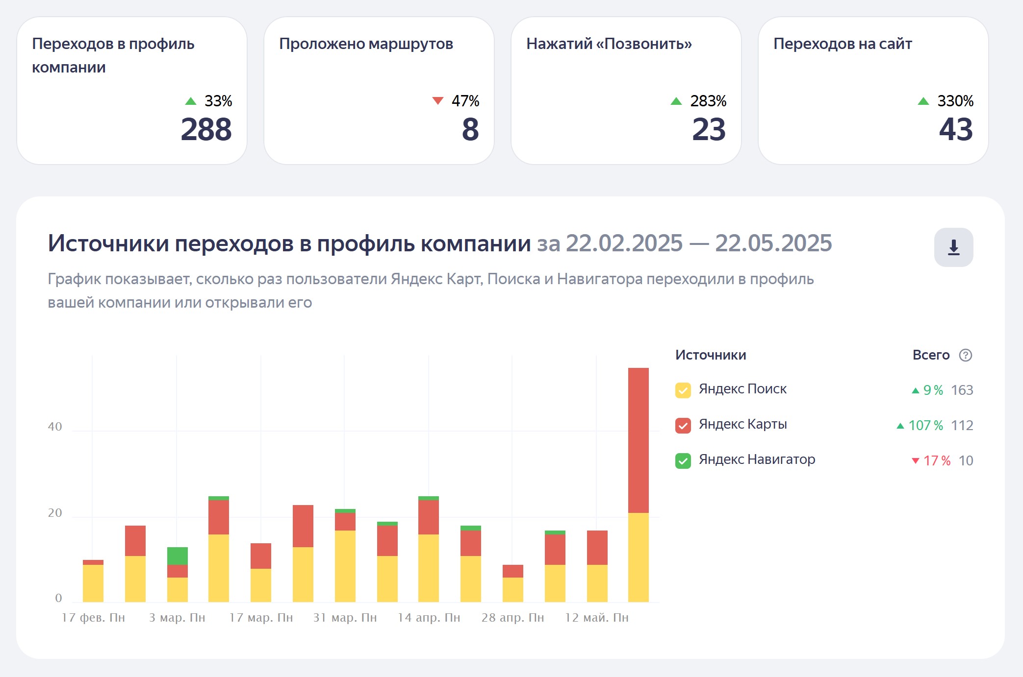 продвижение в топ на яндекс картах