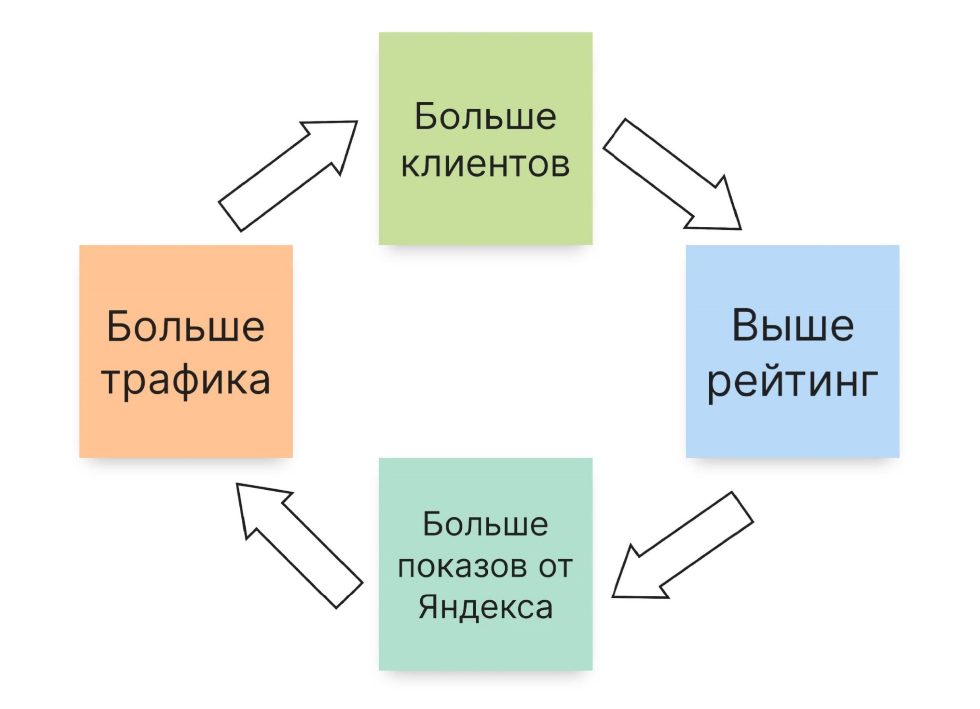Продвижение на яндекс картах