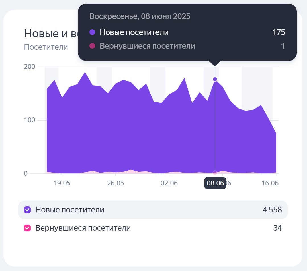 Продвижение на Яндекс Картах