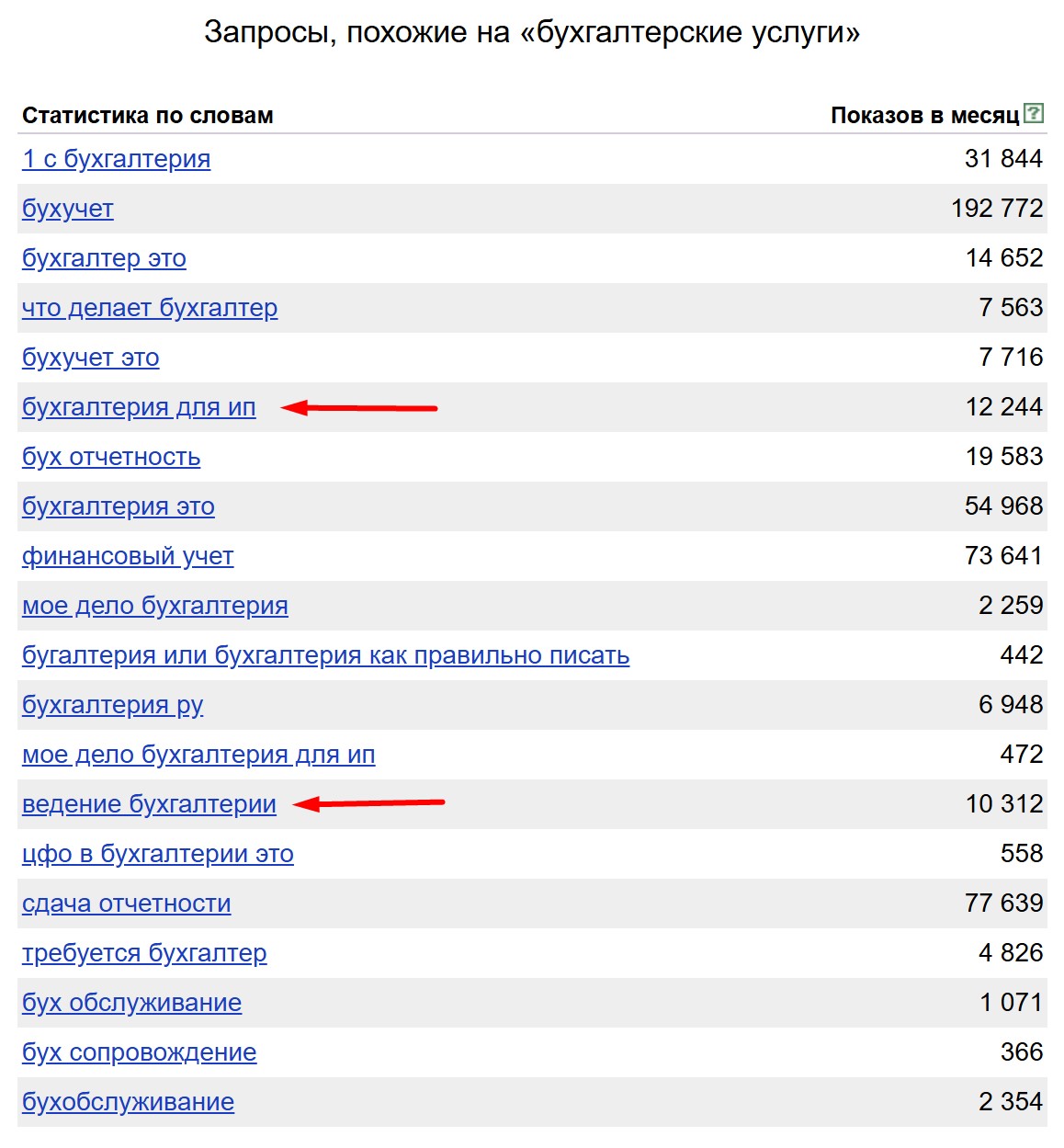 Продвижение на яндекс картах
